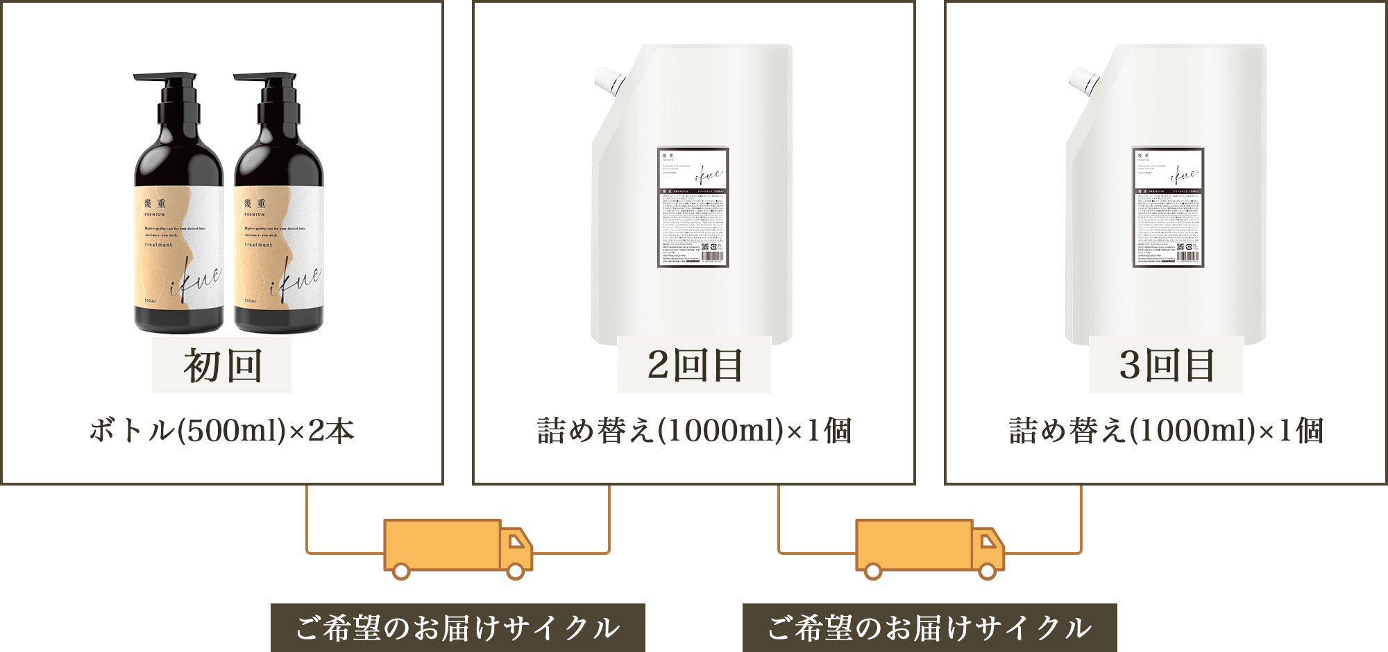 【定期お届け便 Regularコース】IKUE｜幾重 幾重トリートメント